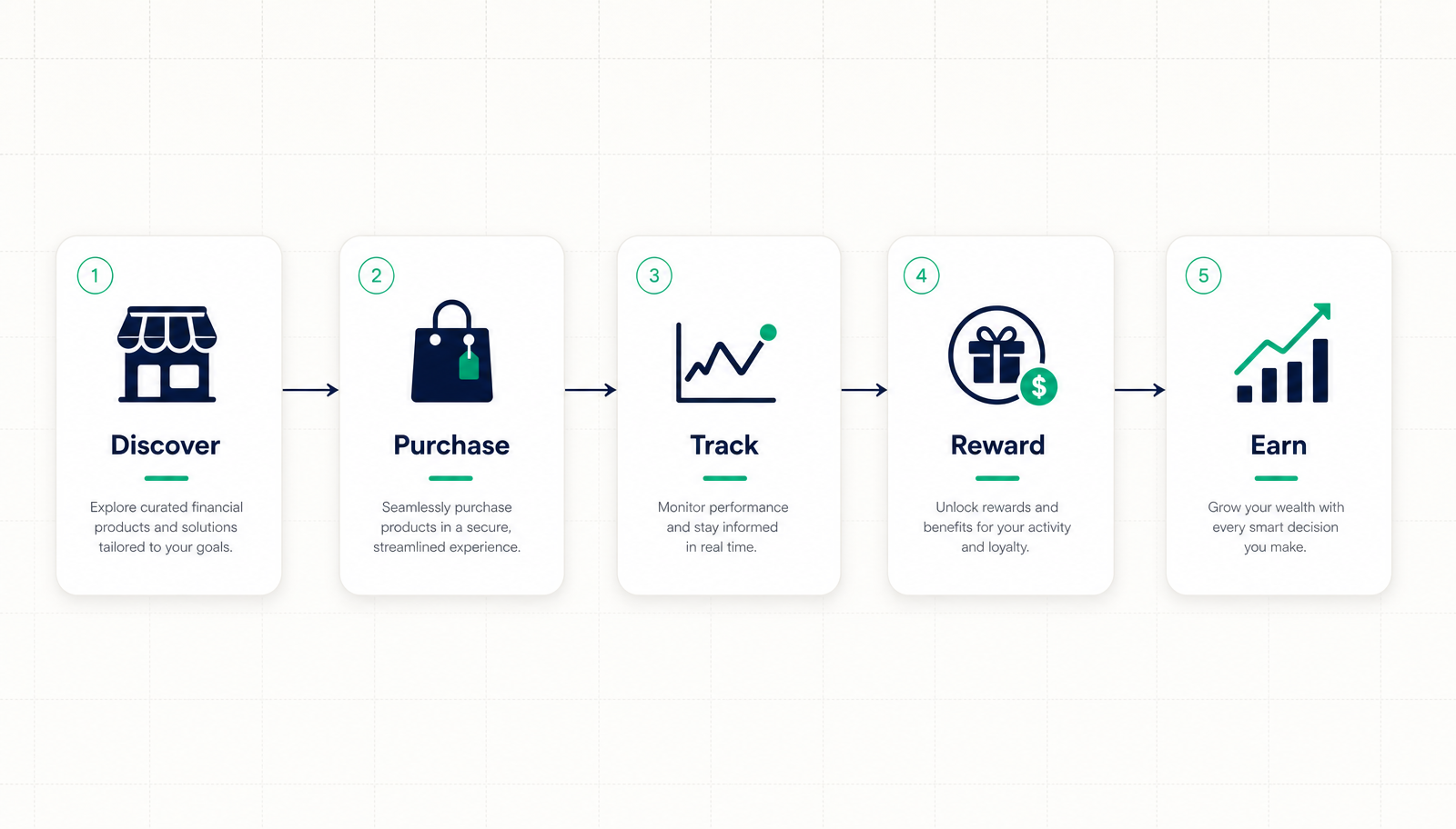 Process flow diagram: discover, purchase, track, reward, earn