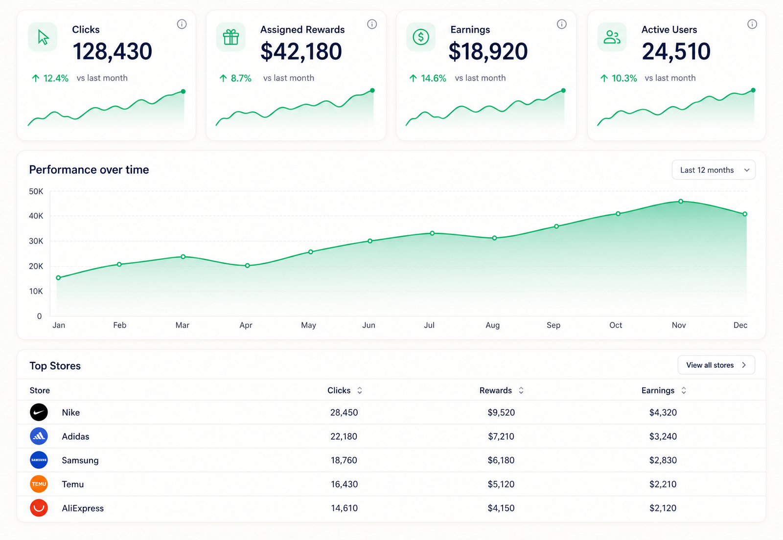 Rewardex analytics dashboard showing clicks, assigned rewards, earnings, performance chart, and top stores